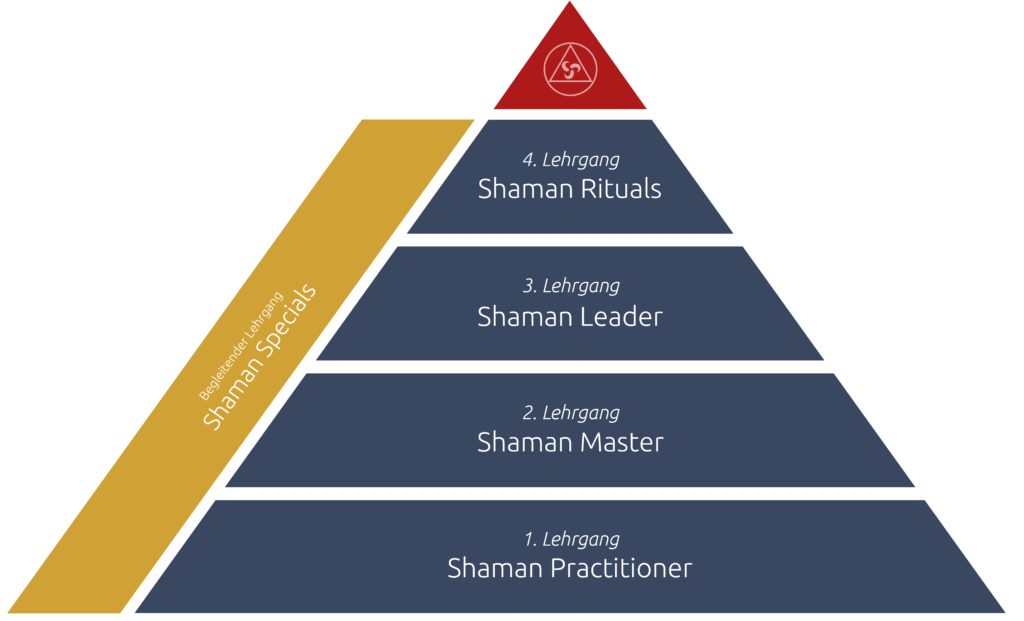 IACFS Schamanismus Akademie - Aufbau der Lehrgänge