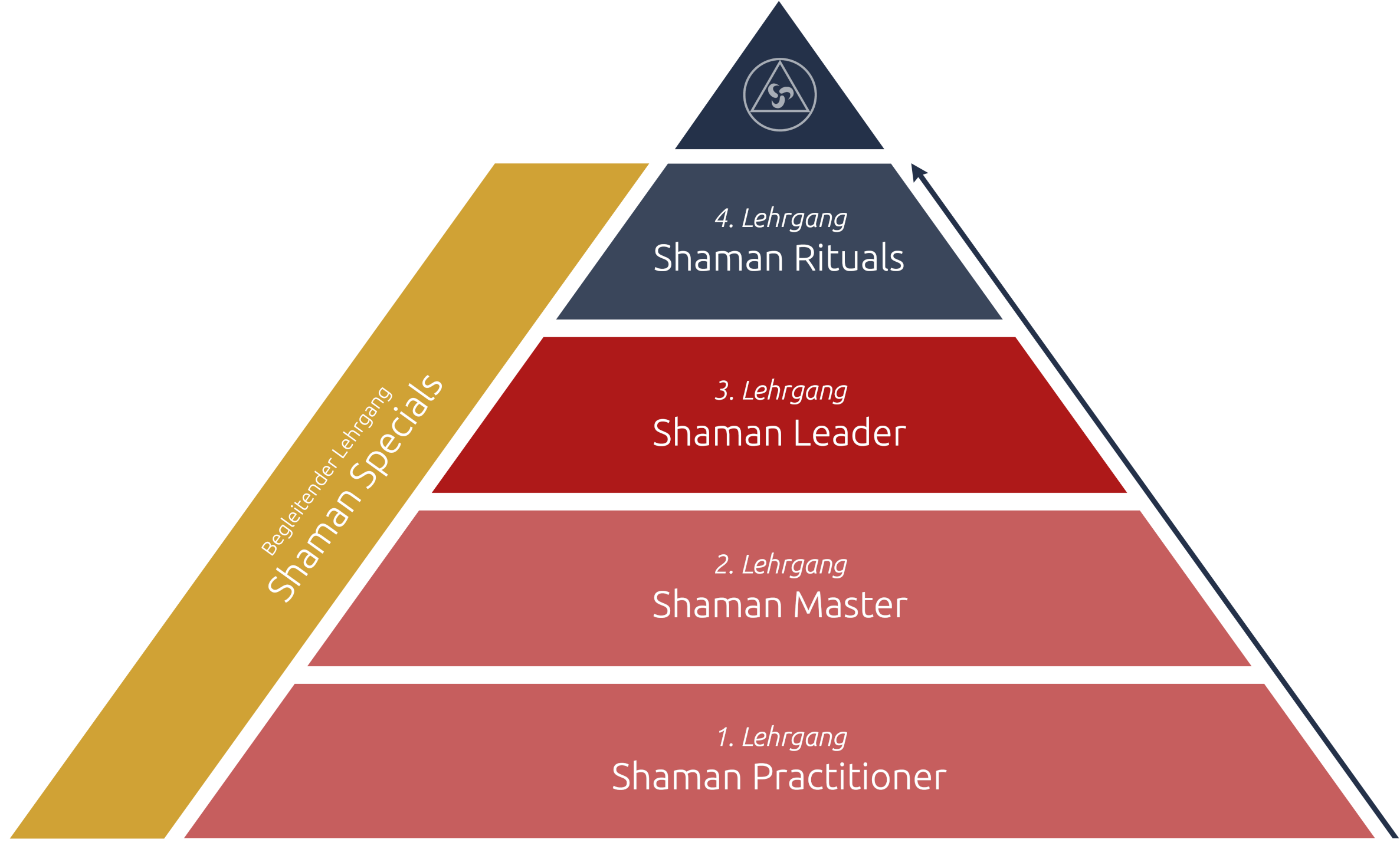 IACFS Schamanismus Akademie - Aufbau Lehrgänge - Shaman Leader