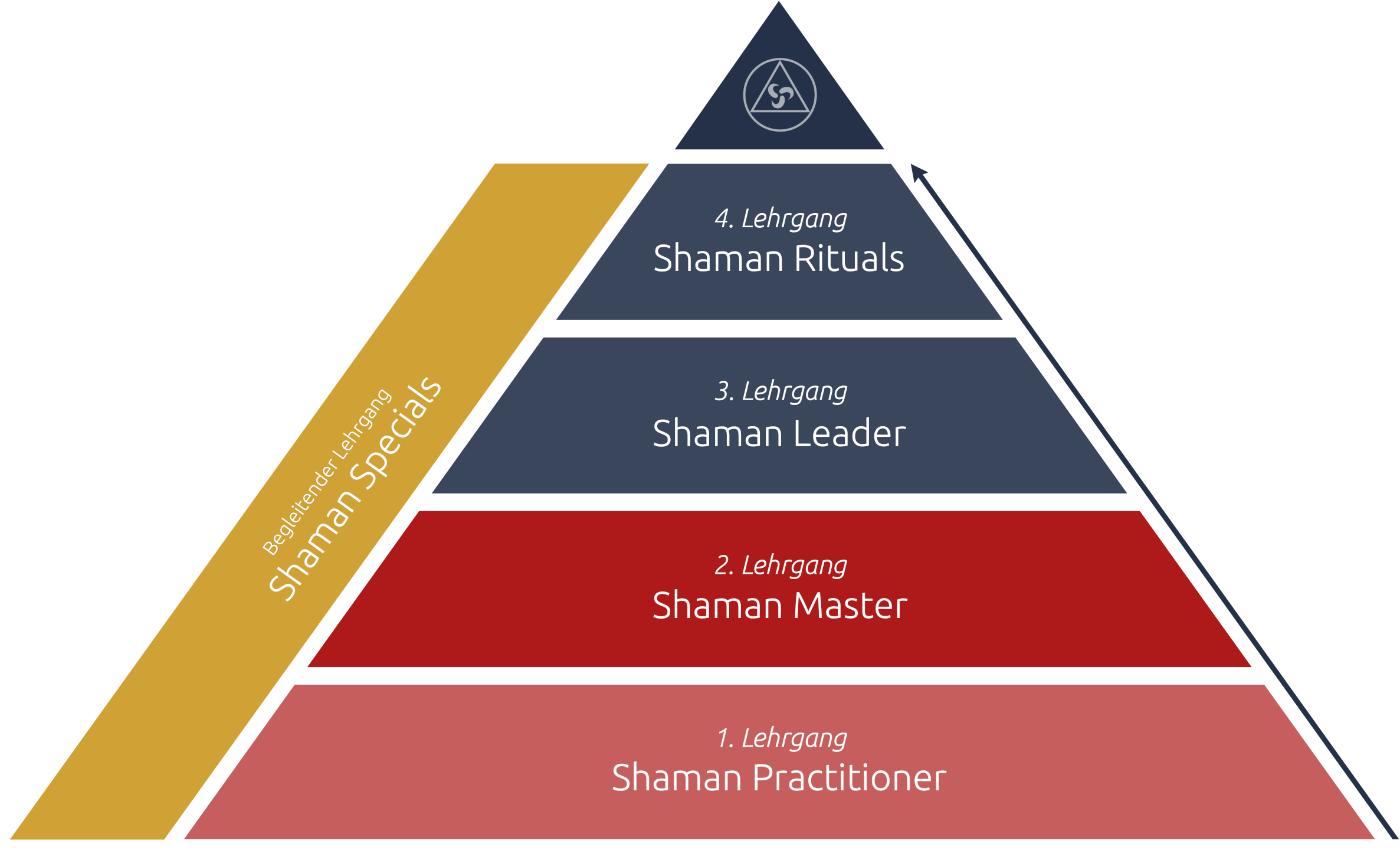 IACFS Schamanismus Akademie - Aufbau Lehrgänge - Shaman Master