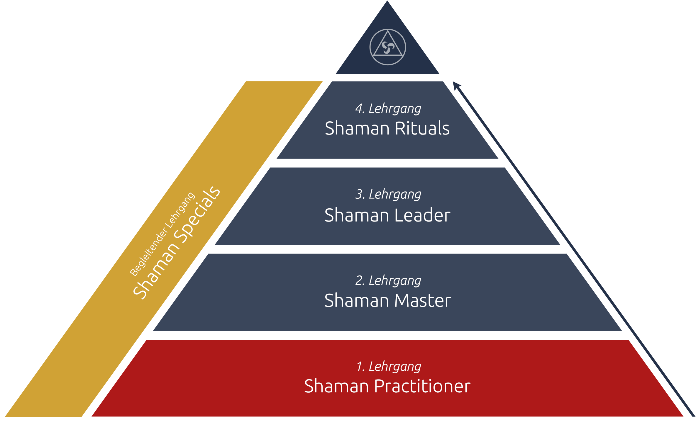 IACFS Schamanismus Akademie - Aufbau Lehrgänge - Shaman Practitioner