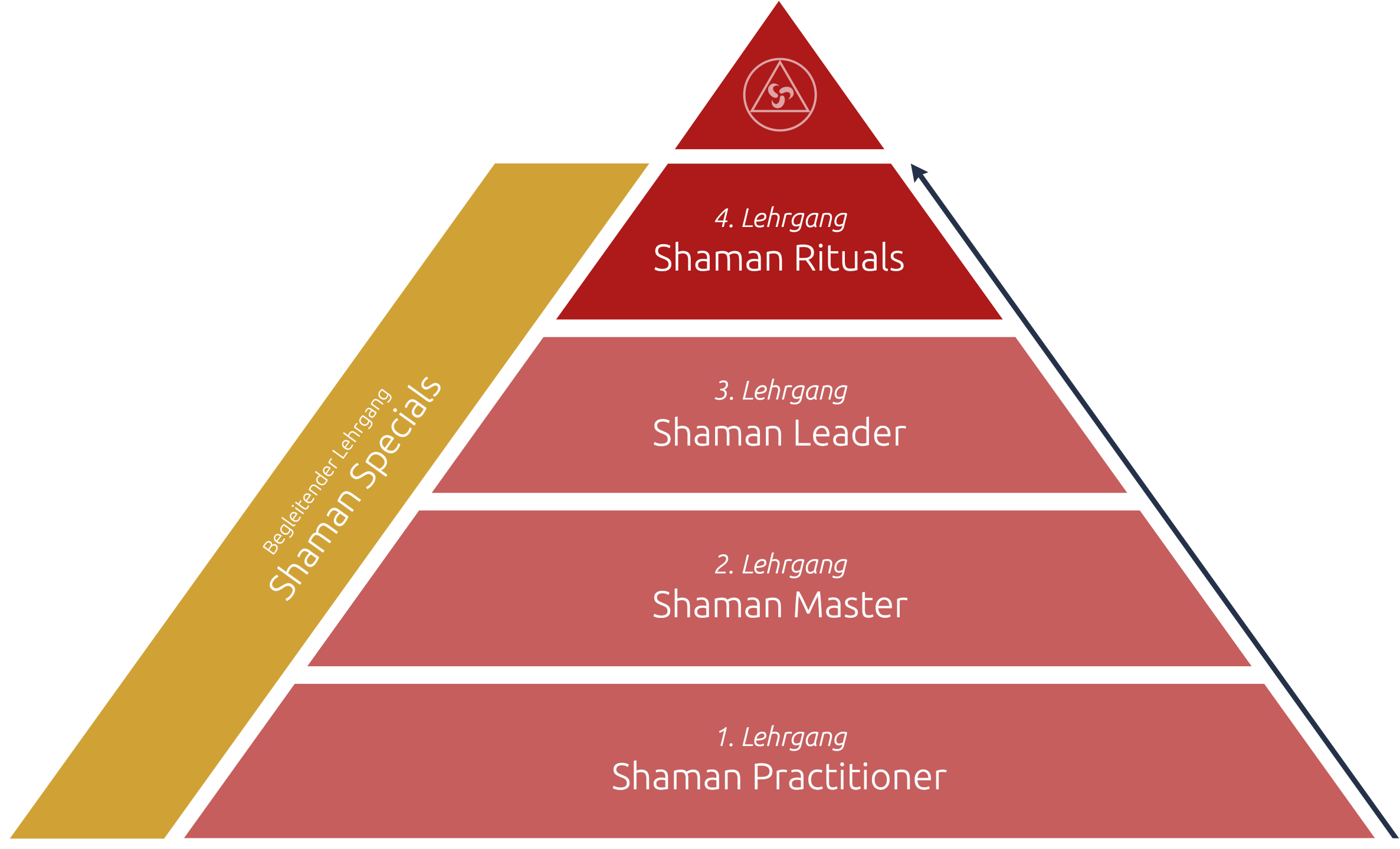 IACFS Schamanismus Akademie - Aufbau Lehrgänge - Shaman Rituals