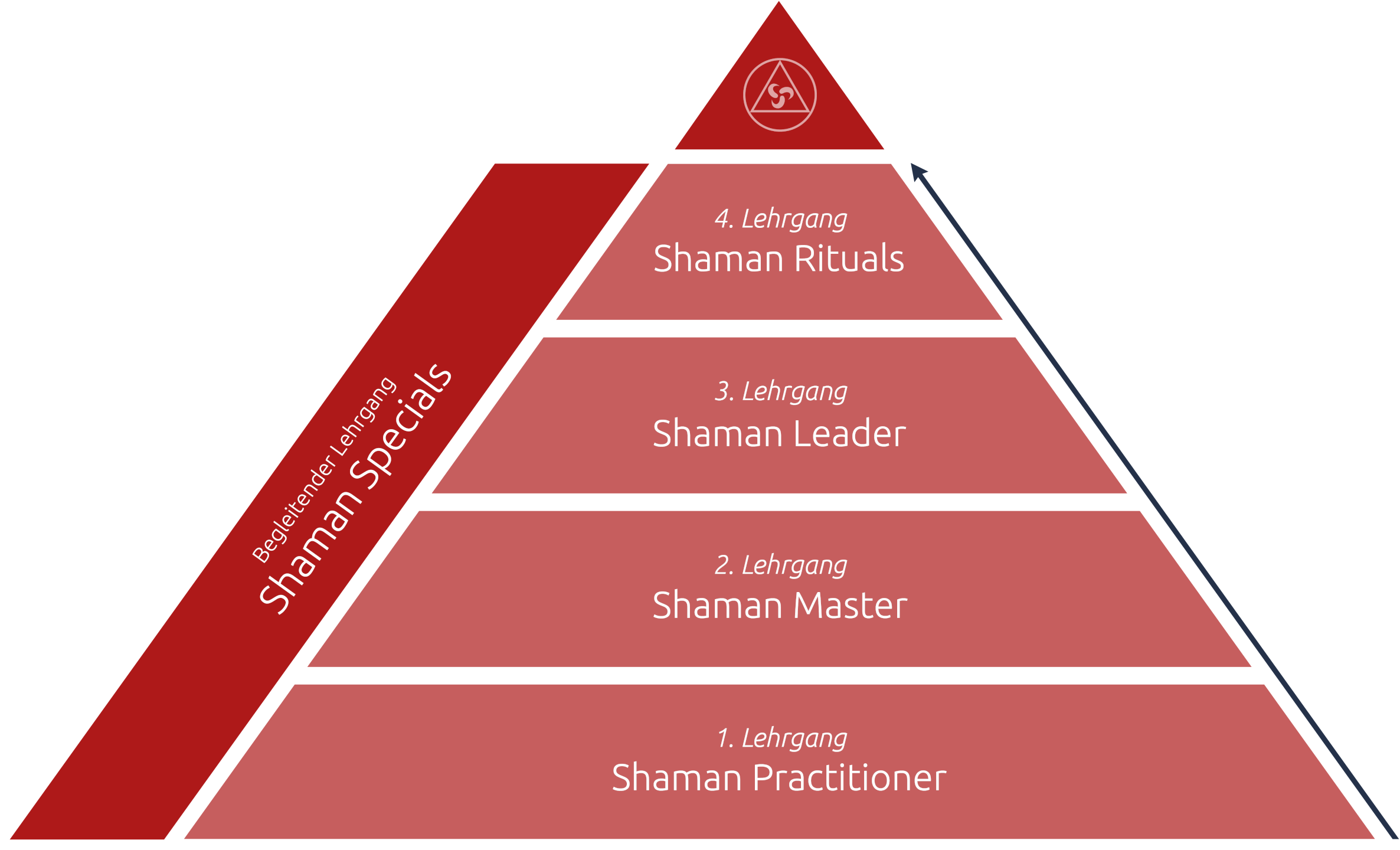 IACFS Schamanismus Akademie - Aufbau Lehrgänge - Shaman Specials