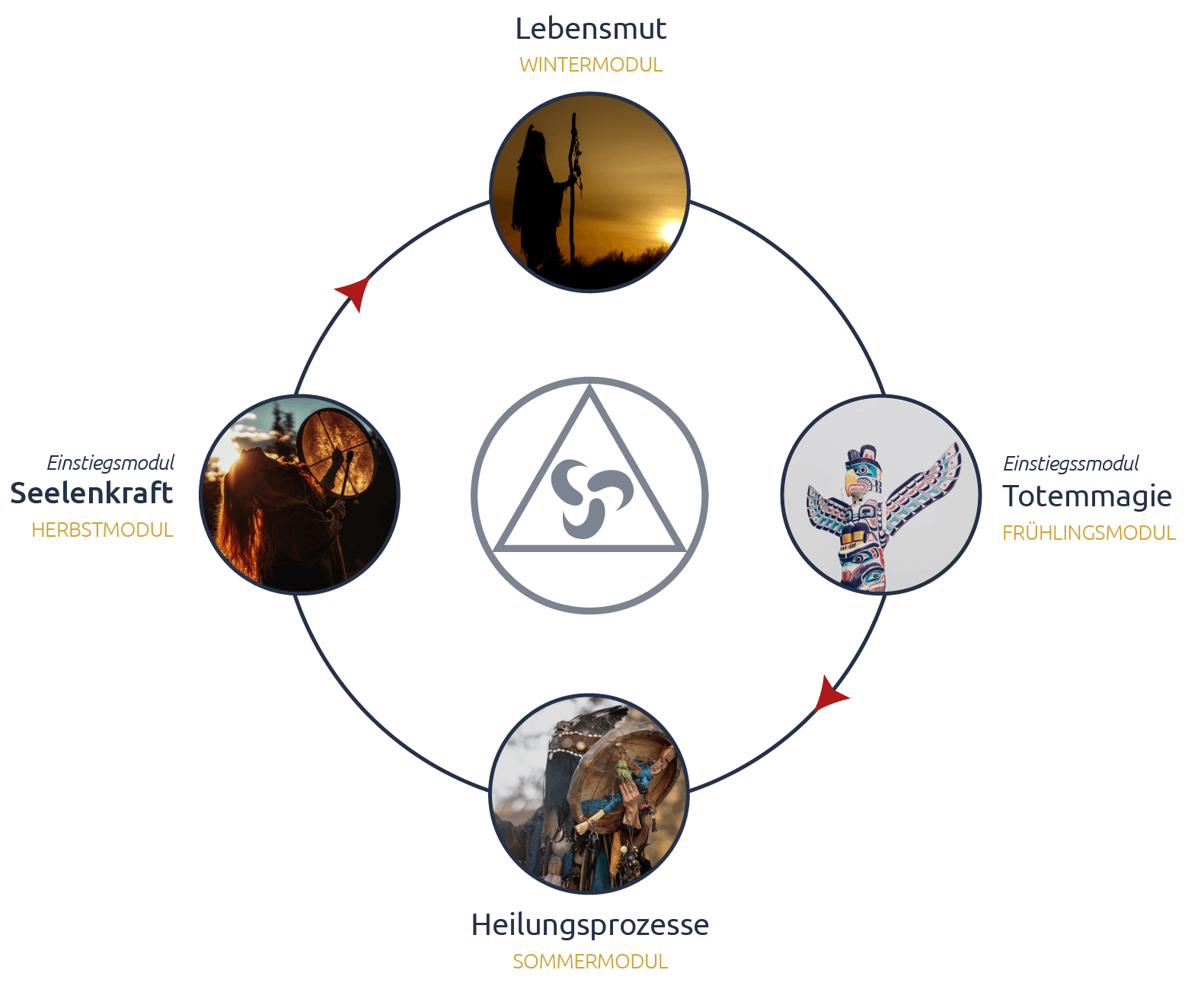 IACFS Schamanismus Akademie - Module Aufbau - Shaman Master Lehrgang