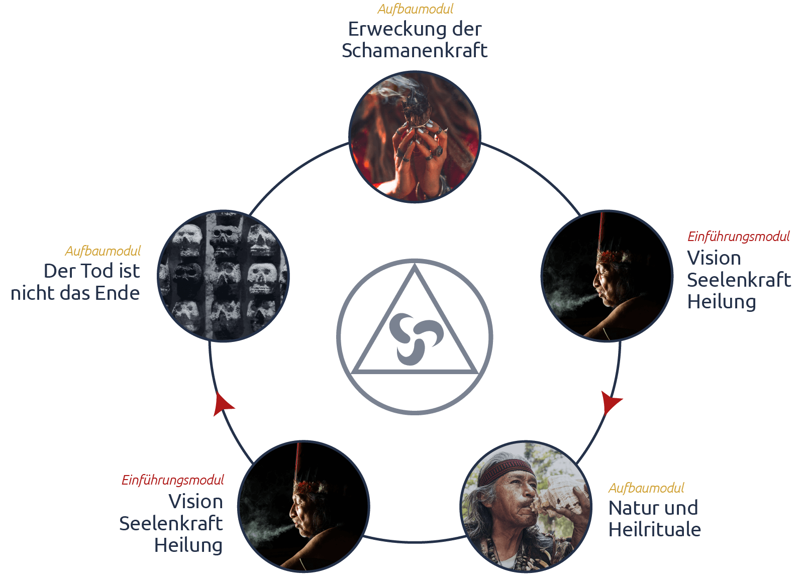 IACFS Schamanismus Akademie - Module Aufbau - Shaman Practitioner Lehrgang